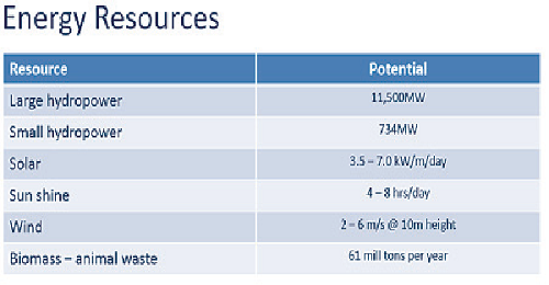 Source: Nigeria’s Renewable Energy Resources